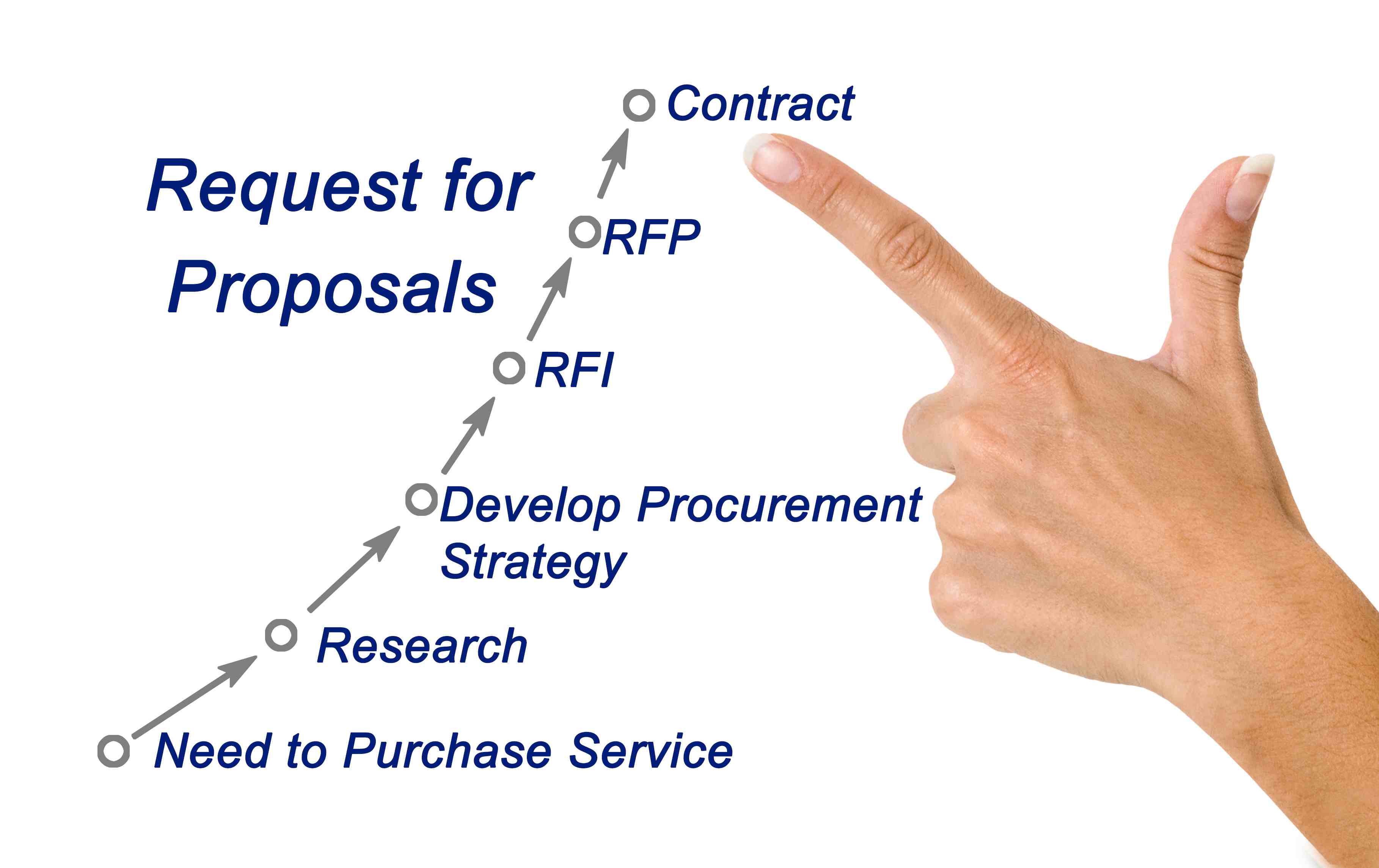 Procurement Sourcing RFP Request for Proposal Real Estate Public Sector